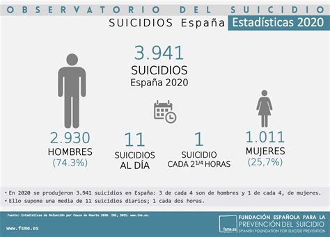 Hablar Del Suicidio Para Abordar Su Prevención En 2020 En España Se