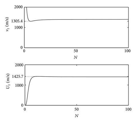 The phase velocity v 1 and group velocity U 1 of naturally propagating ...