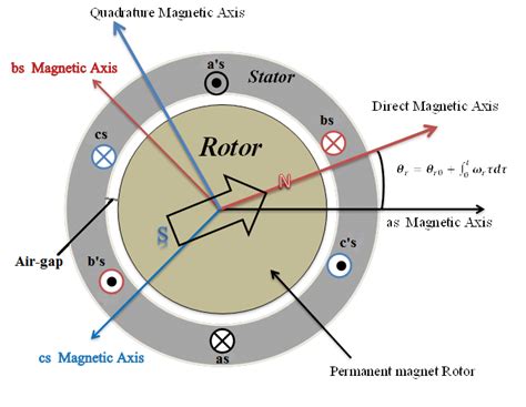 1 Schematic Diagram Of A Three Phase Permanent Magnet Synchronous