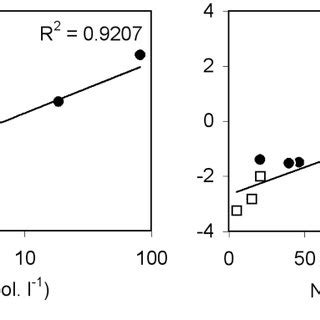 Relationship Between The O PO 4 And NO 3 NH 4 Concentrations In