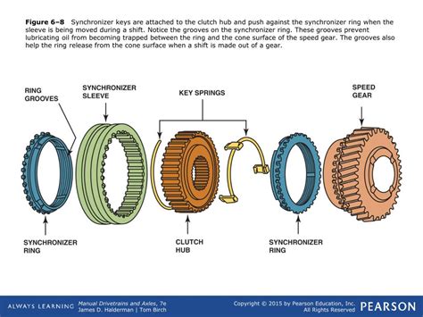 Ppt Manual Transmissions Parts And Operation Powerpoint Presentation