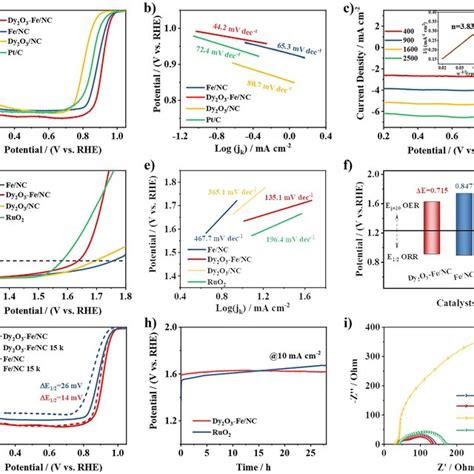 A Lsv Curves Of Four Catalysts For Orr In 01 M Koh And B