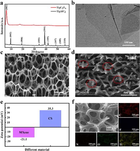 Characterization Of MXene Nanosheets And MCP Sponge A XRD Of MXene