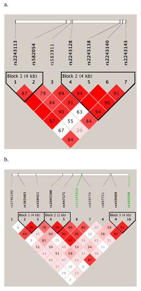 Pairwise Linkage Disequilibrium Ld Plots Of Il A A And Il Rb B