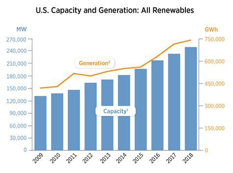 Renewable Energy In Us