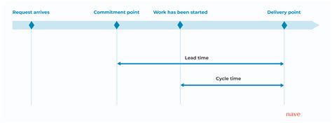 Lead Time vs Cycle Time in Kanban: Everything You Need to Know | Nave