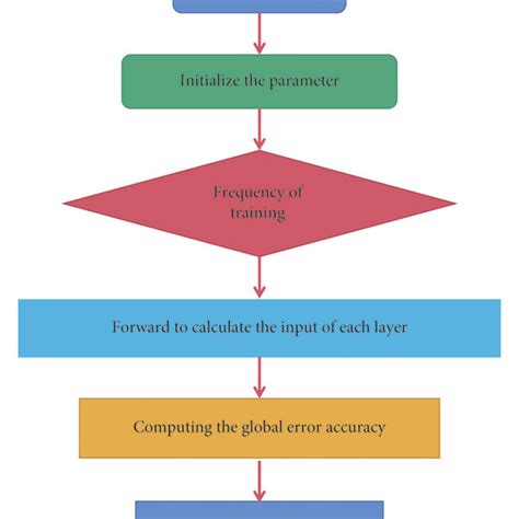 Training Flowchart Of Adaptive Neural Network Download Scientific