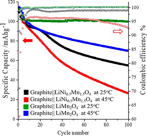 Specific Discharge Capacity And Coulombic Efficiency Of Graphite Download Scientific Diagram