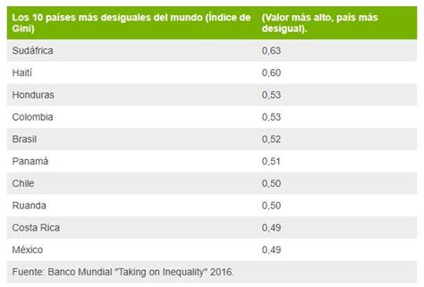 El Banco Mundial País Más Desigual De América Latina Top Sellers emergencydentistry