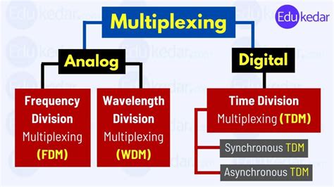 Multiplexing Fdm Wdm Tdm Type Technique Computer Networking