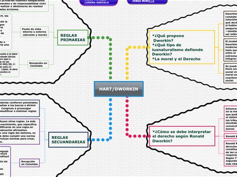 Hart Dworkin Mind Map