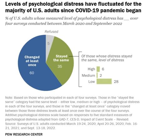 Survey Reveals How COVID 19 Led To Psychological Distress In The US