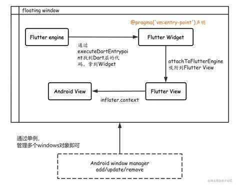 Flutter Android多窗口方案落地实战 乐耶园