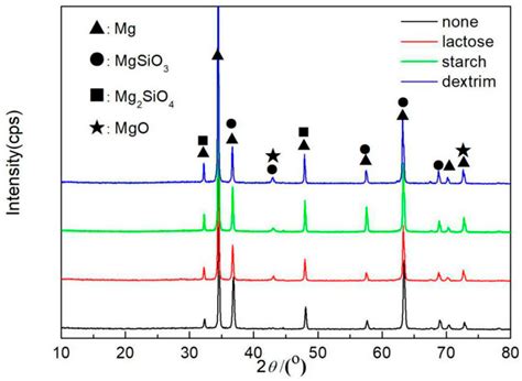 Effect Of Carbohydrates On The Formation Process And Performance Of