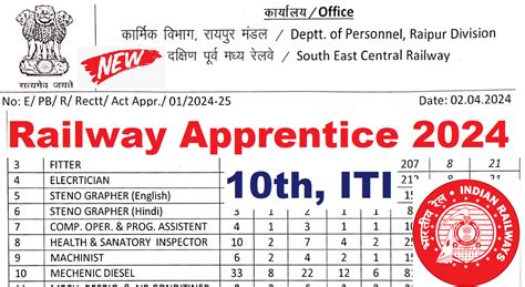 Secr Raipur Railway Apprentice Iti Pass Railway New Apprentice