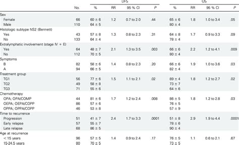 Results Of Univariate Risk Factor Analysis Using Features Of Primary