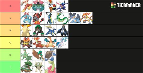 Of Every Starter Pokemon Tier List Community Rankings Tiermaker