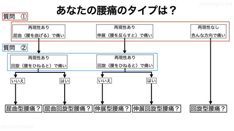 腰痛 タイプ別対処法のまとめ〜「腰が痛い」を解決するヒント〜 ユウスケ 筋トレ怪我ゼロプロジェクト Blog