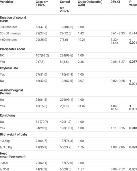 Bivariate Results Of Obstetric Risk Factors For Perineal Tear