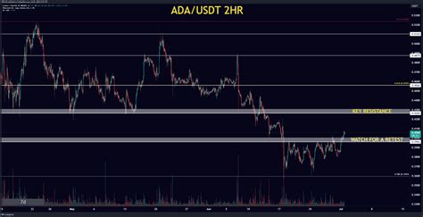 Binance Adausdt Chart Image By Trip Tradingview