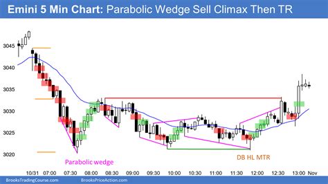 Emini Bears Want Weekly Sell Signal After October Outside Up Brooks