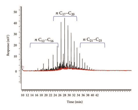 Chromatograms Of Gc Fid Analysis Of Control A Hdb8 B Hdb9 C