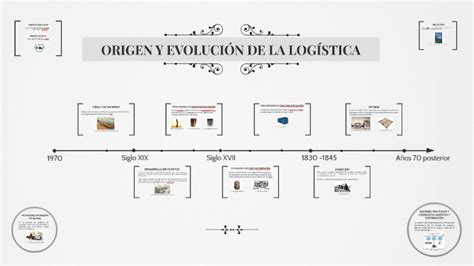 Linea De Tiempo Evolucion De La Logistica By Luis Fernandez Images