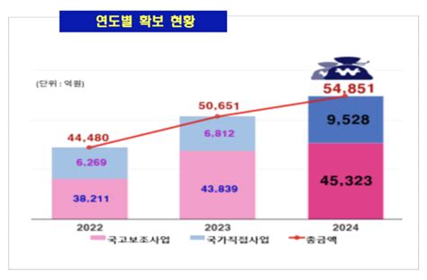 인천시 내년 국비 5조 4851억 원 확보역대 최대