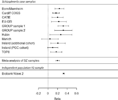 Forest Plot Showing Effect Sizes And Confidence Intervals For