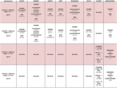 Prolactin Reference Values Medical Laboratory