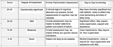 Illustration Of The Interpretation Of Mmse Score Results Mini Mental