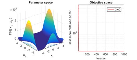 Parameter Space And Convergence Of The Fixed Multimodal With Gko Download Scientific Diagram