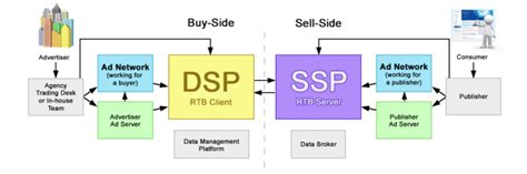 Dsp Vs Ssp Clearing Up The Difference Afflift