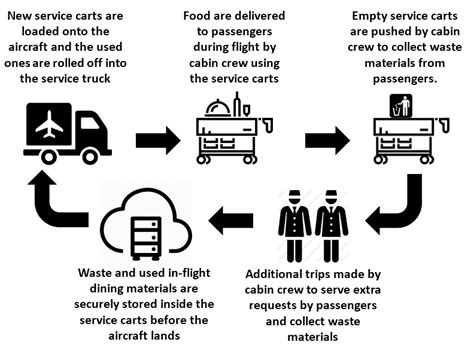 Current Manual Food Delivery And Waste Collection Process Download