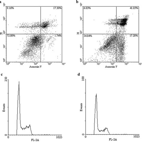 The Effect Of Ga Nota Exendin Cys On Apoptosis B And Cell Cycle