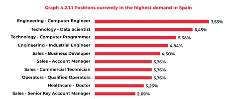 Which Professional Positions Are In The Highest Demand And The Hardest