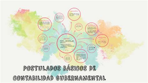 POSTULADOS BÁSICOS DE by on Prezi