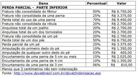 Dpvat Tabela De Indeniza O Em Fun O Do Grau De Invalidez A