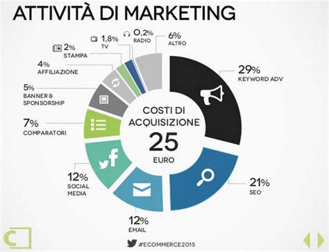 E Commerce Italia Dati Fatturato E Tendenze Outofseo