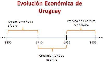 Grupos De Sexto Bachillerato 2011 Linea De Tiempo Evolucion Economica