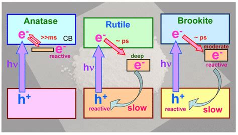 Schematic Representation Of Electron Trapping Sites In Anatase Rutile