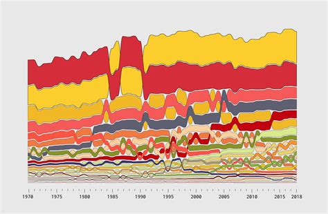 Alluvial Diagram – Chart Types – FlowingData