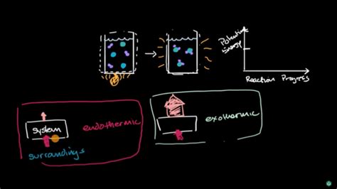 Energy Of Chemical Reactions Understand Practice Khan Academy