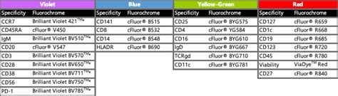 Cfluor Color Immunoprofiling Kit Cytek Biosciences Accela