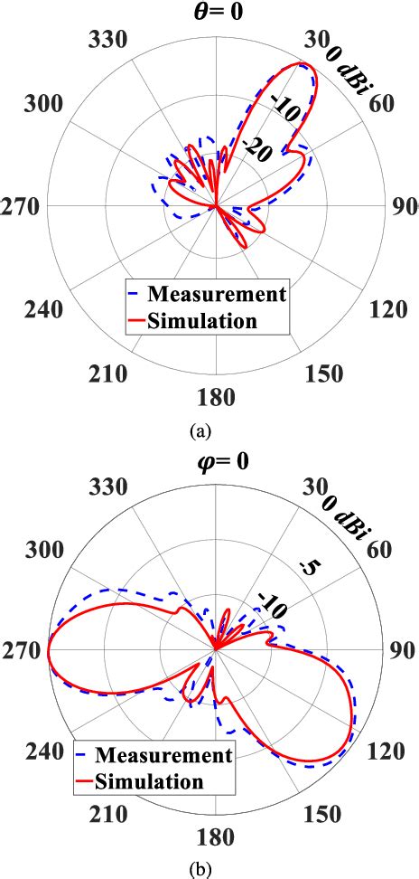 Figure 15 From A Millimeter Wave Resonant Cavity Antenna With Multibeam