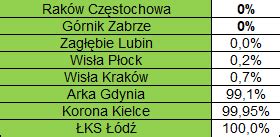 Piotr Klimek On Twitter Koniec Mistrzostw Do Widzenia Https T Co