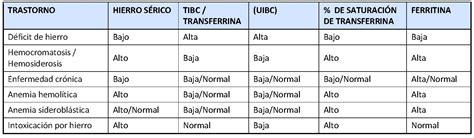 Transferrina y capacidad de fijación del hierro