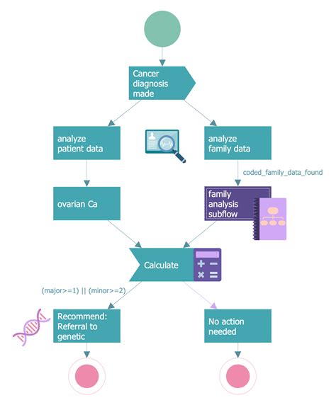 Health Informatics Medical Process Flowchart