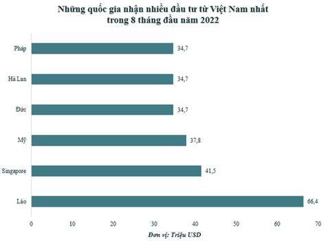 Vốn đầu tư ra nước ngoài của Việt Nam đổ vào quốc gia nào nhiều nhất