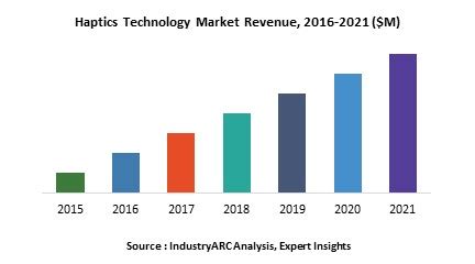 Haptics Technology Market Research Report Market Size Industry